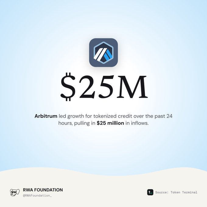 An infographic with the Arbitrum logo stating '$25M', with text reading 'Arbitrum led growth for tokenized credit over the past 24 hours, pulling in $25 million in inflows,' sourced from Token Terminal and credited to RWA FOUNDATION (@RWAFoundation_).