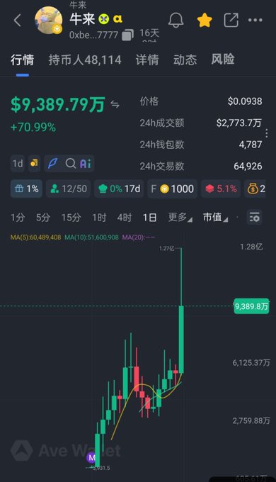 The image shows a cryptocurrency tracking app (likely Ave Wallet) displaying the token "牛来" (Niulai) with a price of $0.0938, showing a +70.99% gain, $9,389.79万 market cap, and a candlestick chart depicting a dramatic upward price spike—visually illustrating the explosive growth of the newly launched contract token referenced in the post.