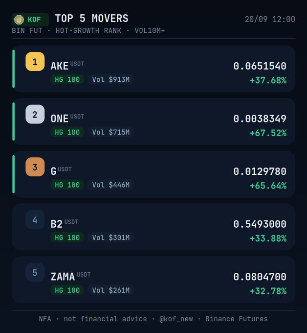 A 'TOP 5 MOVERS' list for Binance Futures dated 20/09 12:00, ranking AKE (+37.68%), ONE (+67.52%), G (+65.64%), B2 (+33.88%), and ZAMA (+32.78%) by hot-growth rank with volume over $10M.