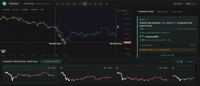 The image shows a screenshot of a trading dashboard for Bitcoin, displaying historical prices and other essential information about Bitcoin's performance over time. The main focus seems to be on the price behavior of Bitcoin from August 2020, as indicated by the title provided. The text in the caption reveals that the price was $BTC (Bitcoin) and was dropping straight after the month started. This suggests that there might have been a sharp decrease in price at the beginning of the month or during this specific day. However, it is important to note that the actual prices shown are from August 2020; therefore, the timing of the price drop could be different than what was observed on August 2nd, 2024.