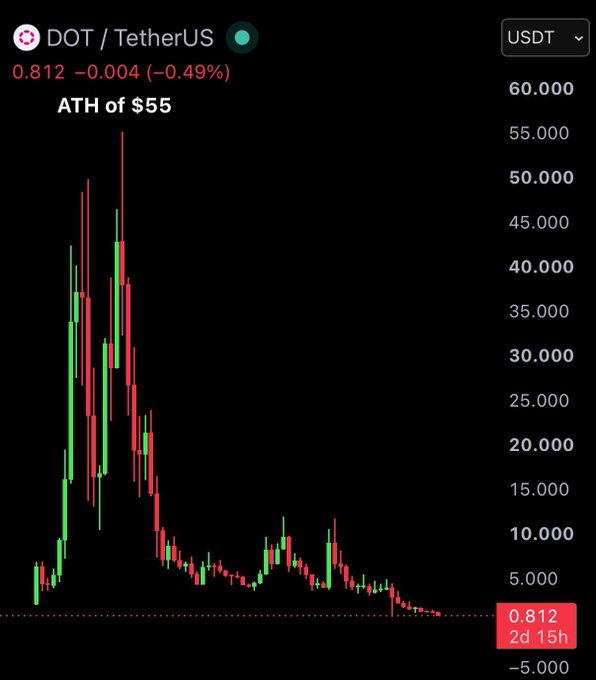 A cryptocurrency candlestick chart showing the DOT/TetherUS trading pair at 0.812, down 0.49%, with text noting an 'ATH of $55' and a steep decline from the all-time high.