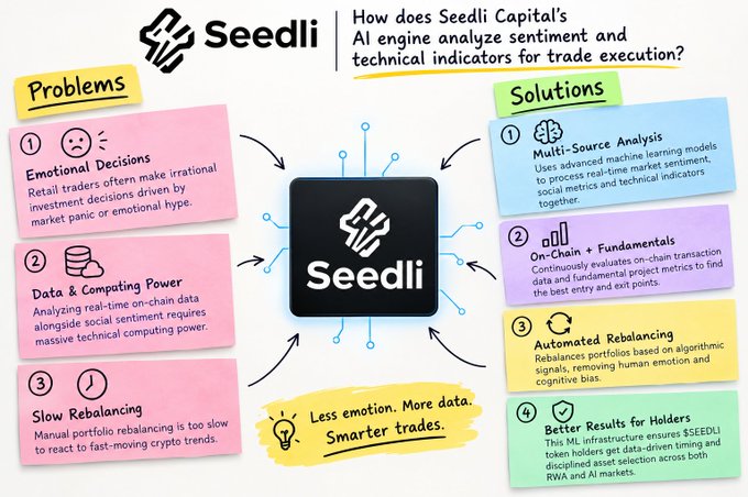 An infographic titled "How does Seedli Capital's AI engine analyze sentiment and technical indicators for trade execution?" listing Problems (Emotional Decisions, Data & Computing Power, Slow Rebalancing) and Solutions (Multi-Source Analysis, On-Chain + Fundamentals, Automated Rebalancing, Better Results for Holders).