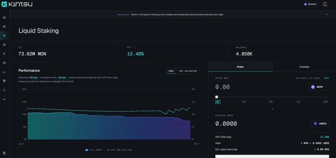 A Kintsu Liquid Staking dashboard showing 73.62M MON staked with 12.46% APY and 4.858K validators, featuring a performance chart and stake/unstake interface with MON and aMON tokens.