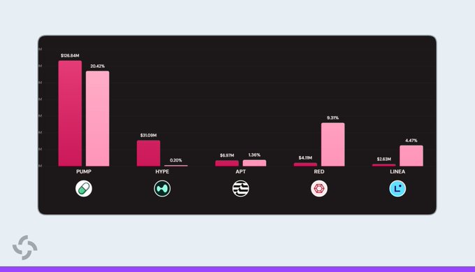 A bar chart compares PUMP's $126.84M value (20.42%) against other memecoins like HYPE ($31.08M, 0.20%), APT ($6.67M, 1.36%), RED ($4.11M, 9.31%), and LINEA ($2.63M, 4.47%), visually highlighting PUMP's dominant market cap as the token approaches its one-year anniversary and faces a major $129M token unlock event.