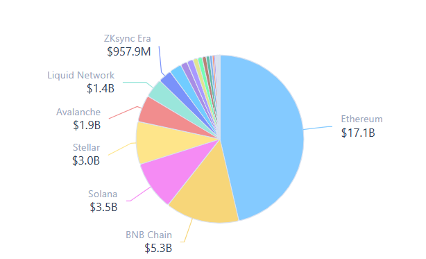 A pie chart breaks down cryptocurrency holdings, led by Ethereum at $17.1B, followed by BNB Chain ($5.3B), Solana ($3.5B), Stellar ($3.0B), Avalanche ($1.9B), Liquid Network ($1.4B), and ZKsync Era ($957.9M).
