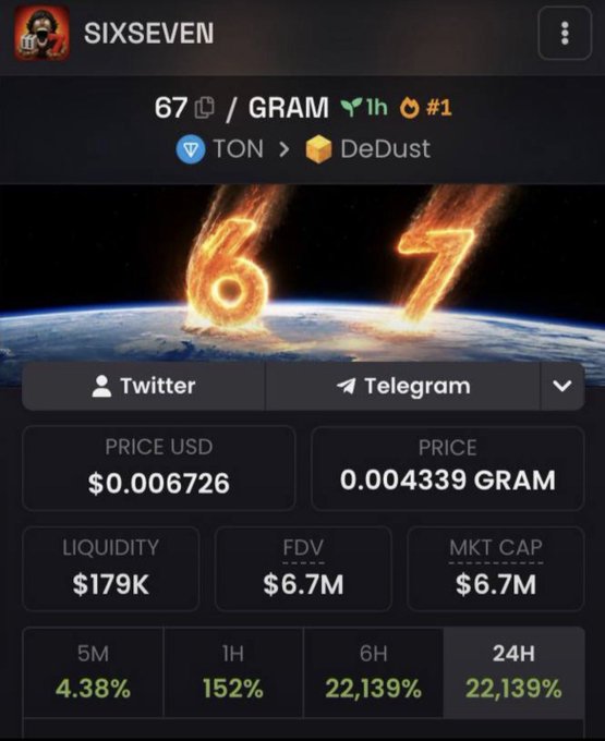 A cryptocurrency tracking screen for the token '67' (SIXSEVEN) showing a price of $0.006726 and 0.004339 GRAM, with massive 24-hour gains of 22,139% and flaming '67' numerals striking Earth from space.