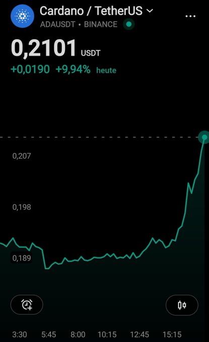 A mobile screenshot from Binance showing Cardano (ADA/USDT) trading at 0.2101 USDT, up +0.0190 (+9.94%) today, with an intraday line chart depicting a sharp upward spike near 15:15. The image visually supports the post's claim that ADA is up approximately 10% today.
