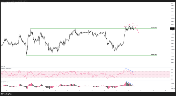 A TradingView chart of BTC/USD shows price rejecting at the Monday High (~64.5k) after forming a fourth push up, with the RSI and MACD both displaying bearish divergences marked by blue trendlines—confirming the post's observation of absorbed buyers and a rounded retest back below the highs.