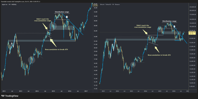 Side-by-side TradingView charts of Apple (TF-W) and Bitcoin/TetherUS (TF-W) on Binance, both annotated with a 'Reaccumulation to break ATH' zone, a 'Distribution range', and a warning: 'Didn't touch the reaccumulation range'.