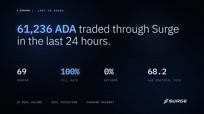 A promotional dashboard for Surge trading platform showing '61,236 ADA traded through Surge in the last 24 hours' with statistics including 69 orders, 100% fill rate, 0% refunds, and 68.2 ADA protocol fees on the Cardano mainnet.