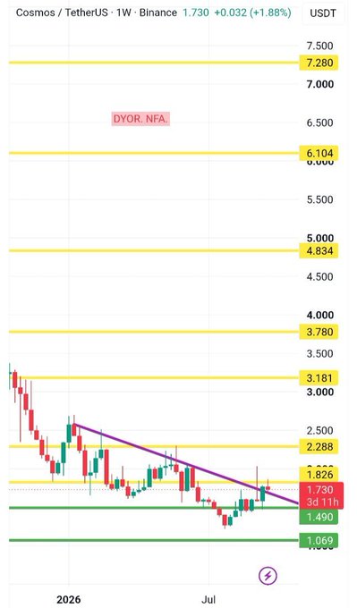A weekly Cosmos/TetherUS (ATOM/USDT) chart on Binance shows price at 1.730 (+1.88%), having broken above a descending purple trendline after compressing between green support at ~1.069–1.490 and resistance levels at 1.826 and 2.288, with key upside targets marked at 3.181, 3.780, 4.834, 6.104, and 7.280. The chart visually confirms the post's thesis that ATOM's breakout above the restrictive purple trendline signals a shift in its broader market structure toward higher resistance zones.