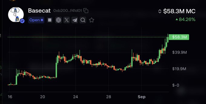 A cryptocurrency price chart for the token 'Basecat' (contract 0xb200...f41d01) showing a market cap of $58.3M MC with an 84.26% increase over a period from mid-August to September.