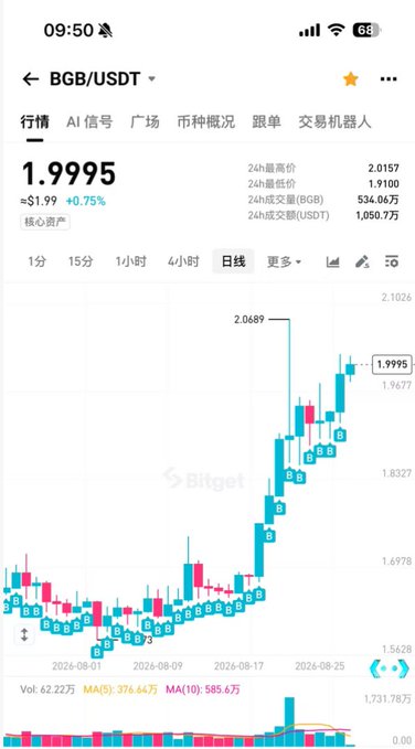 A Bitget trading chart shows BGB/USDT at $1.9995, up 0.75% ($1.99), with the daily candle chart displaying a strong rally from around $1.56 in early August to a recent peak of $2.0689, visualizing the rapid monthly gain of 23.4% referenced in the post about BGB's price appreciation approaching the $2 level.