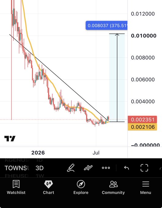 A TradingView 3D chart of TOWNS/USD shows a descending trendline breakout with a target marked at 0.008037 (375.51%) above current levels of 0.002351, illustrating the "Higher Time Frame Retest after a year long downtrend breakout" highlighted in the post and supporting the claimed 3-5x buy opportunity.