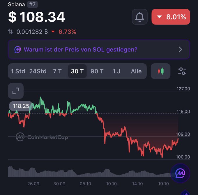 The image shows a CoinMarketCap chart for Solana (SOL) priced at $108.34, down 6.73% and displayed with a red 8.01% indicator. The accompanying post says, “So dadurch, dass ich nun #Solana gekauft habe, können wir fallen,” implying the author bought SOL and expects the price to decline.