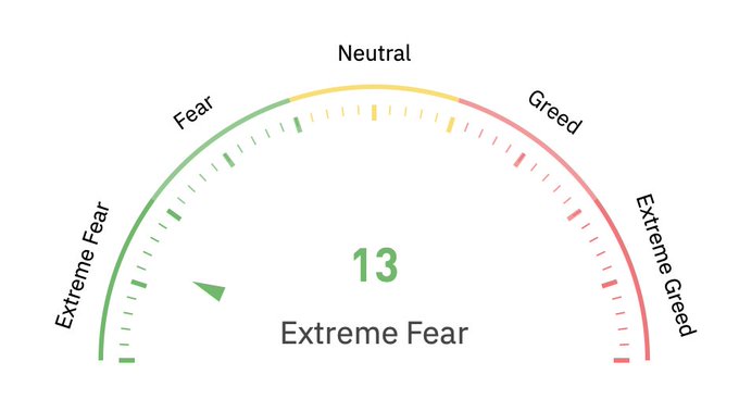 The image shows a clock that displays the extreme fear scale, which ranges from 13 to 18. The scale measures the intensity of extreme fear experienced by individuals. In this case, the clock reads 13, indicating a moderate level of extreme fear.