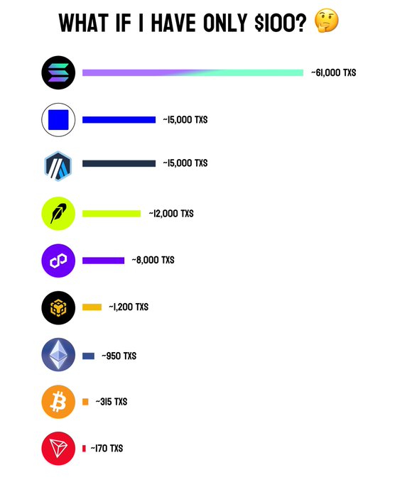 An infographic titled 'WHAT IF I HAVE ONLY $100? 🤔' showing various cryptocurrency logos and their estimated transaction counts (TXS), led by Solana with ~61,000 TXS and Tron with ~170 TXS.