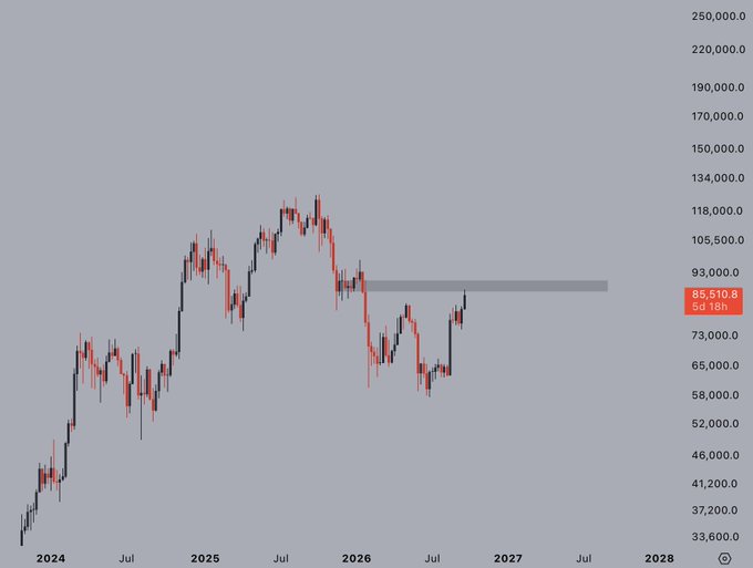 A candlestick price chart showing data from 2024 to 2028, with a horizontal resistance level marked at 85,510.8 marked '5d 18h' on the right side.