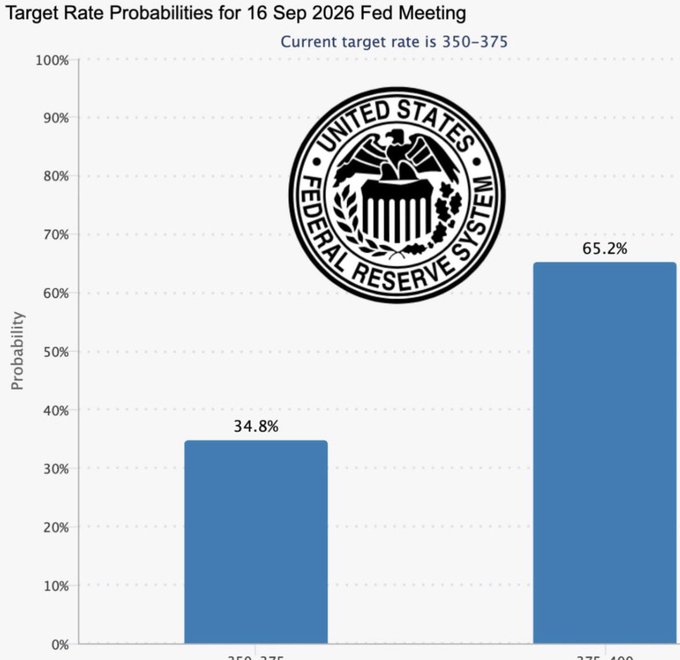 A bar chart titled 'Target Rate Probabilities for 16 Sep 2026 Fed Meeting' showing probabilities for rate ranges 350-375 (34.8%) and 375-400 (65.2%), with a Federal Reserve System seal in the background.