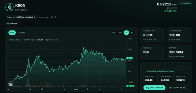 A cryptocurrency trading dashboard for the KRON token (Kron Token) showing a price chart with a current value of 0.02213 KAS, a 9.30M market cap, and 359 holders.