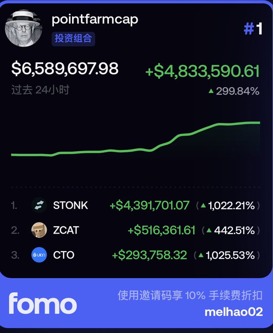 The image shows a Fomo app leaderboard screenshot highlighting user "pointfarmcap" ranked #1 with a portfolio value of $6,589,697.98, up +$4,833,590.61 (299.84%) in the past 24 hours, with top holdings in STONK (+$4,391,701.07, 1,022.21%), ZCAT (+$516,361.61, 442.51%), and CTO (+$293,758.32, 1,025.53%), visually supporting the post's claim about pointfarmcap's massive gains from ambushing the stonkfun ecosystem.