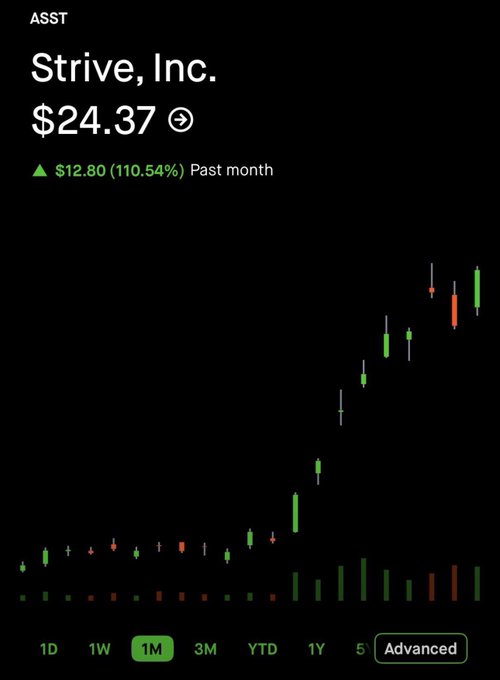 The image displays a 1-month candlestick chart for $ASST (Strive, Inc.) showing a current price of $24.37 with a remarkable gain of $12.80 (110.54%) over the past month, featuring a sharp upward price trend. This bullish momentum supports the post's optimistic claim that the stock is heading toward $100.