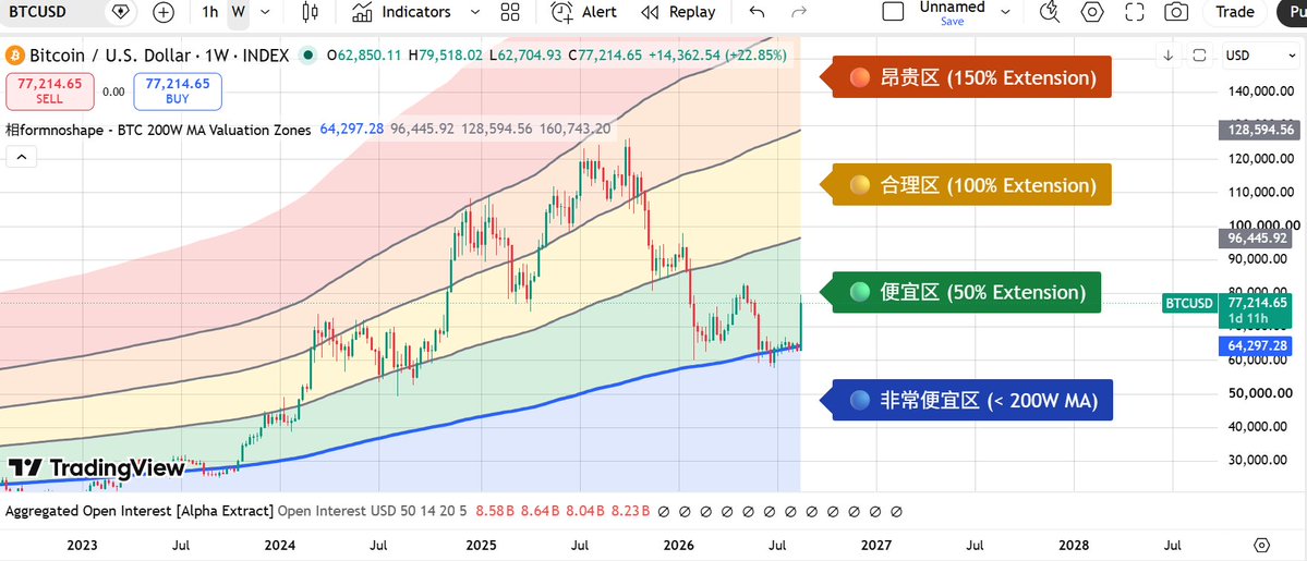 A TradingView weekly chart of BTCUSD showing Bitcoin priced at $77,214.65 alongside an "rformnoshape - BTC 200W MA Valuation Zones" indicator that divides price into four colored bands—cheap zone ($64,297.28), fair value ($96,445.92), reasonable ($128,594.56), and extreme ($160,743.20)—illustrating the article's caution that despite Bitcoin's recent rally, price has only just re-entered the cheap zone and still faces seasonal lows in September and December.