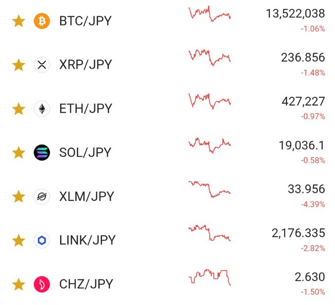 A cryptocurrency price tracker showing BTC/JPY at 13,522,038 (-1.06%), XRP/JPY at 236.856 (-1.48%), ETH/JPY at 427,227 (-0.97%), SOL/JPY at 19,036.1 (-0.58%), XLM/JPY at 33.956 (-4.39%), LINK/JPY at 2,176.335 (-2.82%), and CHZ/JPY at 2.630 (-1.50%), all with downward trending charts.