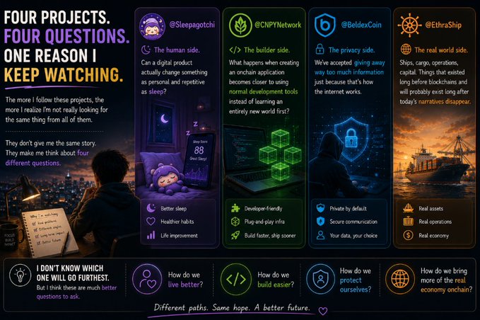 A promotional graphic titled 'FOUR PROJECTS. FOUR QUESTIONS. ONE REASON I KEEP WATCHING.' highlights crypto projects @Sleepagotchi, @CNPYNetwork, @BeldexCoin, and @EthraShip with their respective taglines.