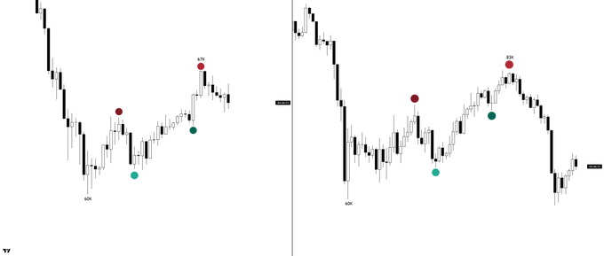 The image shows two vertical lines with points (red dots) placed at their locations indicating price trends for Bitcoin. The top line goes up while the bottom line goes down. This suggests that the current bitcoin price range is following an identical pattern to a previous one, emphasizing its bullish nature. The post also references the importance of bitcoin's 64K value and how losing that area may cause the structure to shift from bullish continuation towards a corrective move, increasing the likelihood of another lower price point in the future.