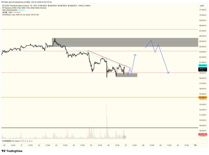 A TradingView chart of BTC/USDT perpetual futures shows price around $60,274 with a downward trendline and blue arrows indicating a potential bullish reversal scenario targeting the $64,000–$66,000 resistance zone from a lower demand area.