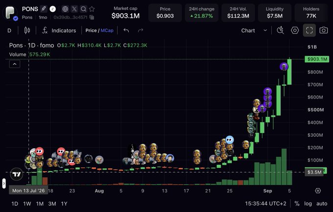 A cryptocurrency chart for 'Pons' token showing a market cap of $903.1M and a 21.87% 24H increase, with humorous Pepe-style memes overlaid on the price history.