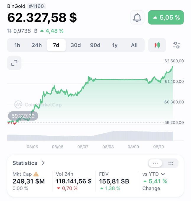 A CoinMarketCap price chart for BinGold (#4160) showing a current price of $62,327.58 with a 5.05% increase, featuring 7-day performance metrics and statistics.