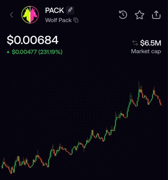 A candlestick chart of Wolf Pack (PACK) shows the token priced at $0.000684, up $0.004772 (231.19%), with a $6.5 million market cap and a steep upward price trend. The chart visually supports the post's claim that $PACK is a notable market play by highlighting its dramatic recent gains.