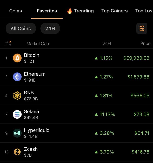 A cryptocurrency tracking app displays the "Favorites" tab showing 24-hour price changes, with Bitcoin up 1.15% at $59,939.58, Ethereum up 1.27% at $1,579.66, and Solana notably outperforming with an 11.13% gain to $73.08—supporting the post's question about whether Solana is decoupling from the broader market's modest gains.