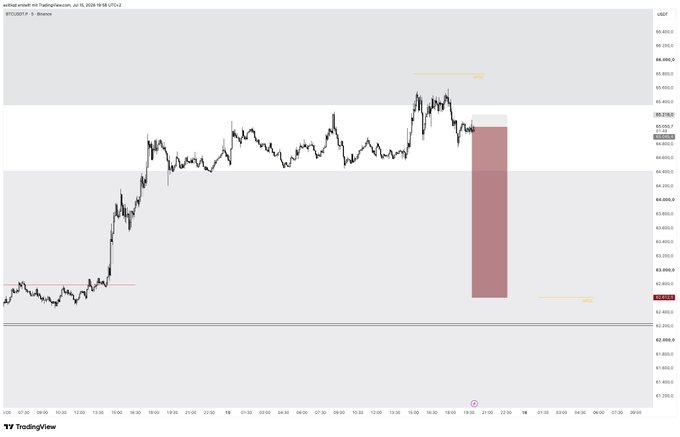 A TradingView chart of BTCUSDT showing an ascending price pattern with a red sell zone marked and a target around 81,355.31.