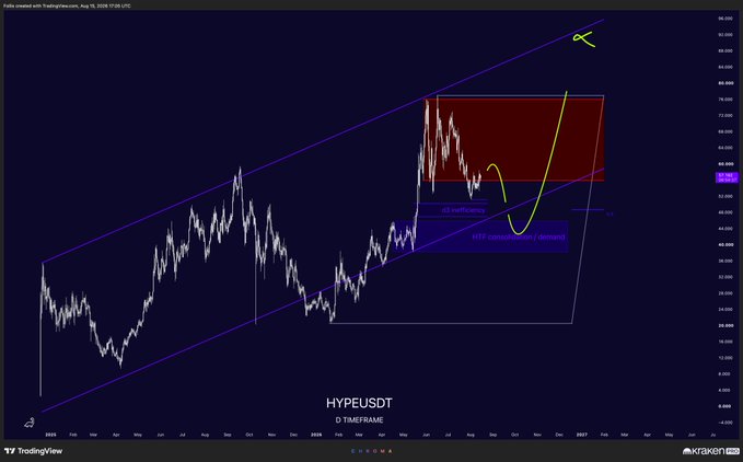 A TradingView chart of HYPEUSDT on the daily timeframe, featuring an ascending channel pattern with annotations indicating a "CONFIRMED" breakout above a demand zone and a "HTF (higher timeframe) demand" area, suggesting bullish price action toward the $96 resistance target. The yellow curved arrow illustrates a projected upward move from the consolidation range into the upper channel boundary.