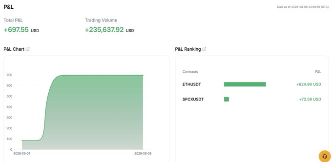 Trading dashboard screenshot showing 'Total P&L' of '+697.55 USD' and 'Trading Volume' of '+235,637.92 USD', with a P&L chart and ranking for ETHUSDT (+624.96 USD) and SPCXUSDT (+72.59 USD) contracts.