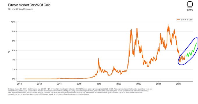 A Galaxy Research chart showing Bitcoin's market capitalization as a percentage of gold from 2010 to 2026, with BTC recently reaching around 6-7% of gold (highlighted by a blue circle and green trend line indicating projected growth). The chart supports the post's bullish sentiment on BTC/GOLD, suggesting Bitcoin has significant room to appreciate relative to gold over the coming years, especially as Indian Prime Minister Modi's discouragement of gold buying could push investors toward Bitcoin instead.