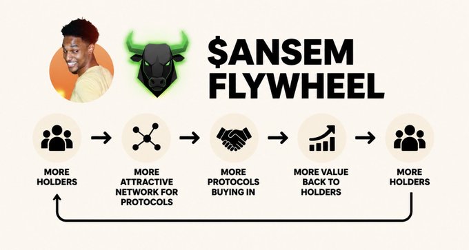 A diagram titled '$ANSEM FLYWHEEL' illustrating a cycle: 'MORE HOLDERS' → 'MORE ATTRACTIVE NETWORK FOR PROTOCOLS' → 'MORE PROTOCOLS BUYING IN' → 'MORE VALUE BACK TO HOLDERS' → back to 'MORE HOLDERS'.