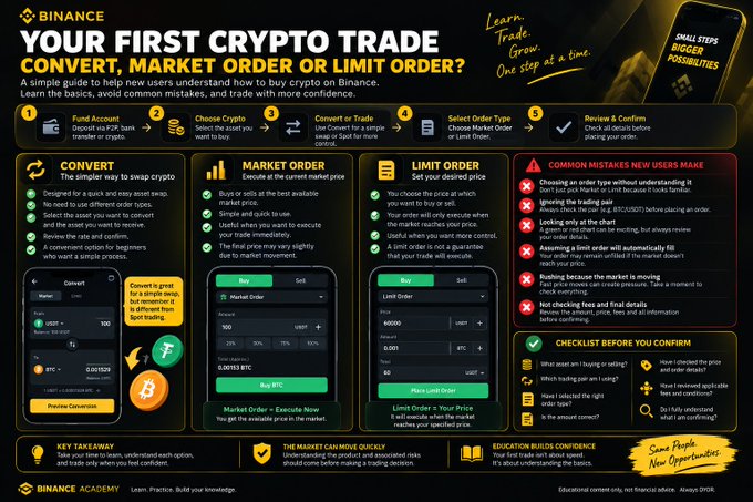 A Binance educational infographic titled 'YOUR FIRST CRYPTO TRADE: CONVERT, MARKET ORDER OR LIMIT ORDER?' explaining trading options with screenshots and a checklist of common mistakes.