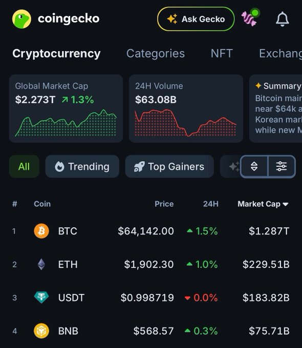 A screenshot of CoinGecko's cryptocurrency dashboard shows a global market cap of $2.273T (up 1.3%) and 24H volume of $63.08B, with BTC at $64,142.00 (+1.5%) and ETH at $1,902.30 (+1.0%) — reflecting the "green morning" theme with most top coins trading in positive territory.