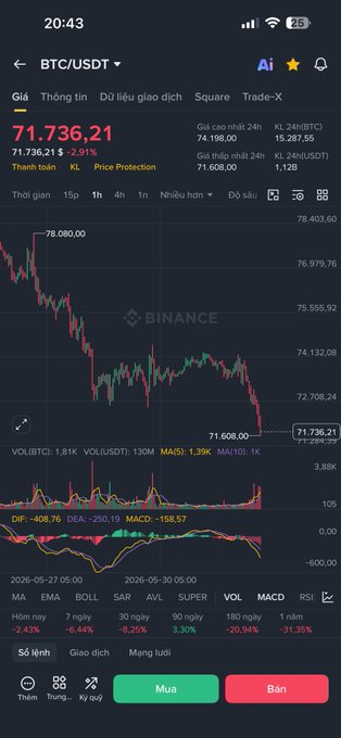 The image shows a smartphone screen displaying a chart, possibly related to cryptocurrency trading. The screen appears dark blue and features a red line and multiple other lines indicating fluctuations in Bitcoin's price against stock market changes. There are also several buttons on the screen, including two green squares with "Binance" written above them as well as three red squares labeled "M$". In the surrounding text, there is a description of the chart that reads: "Nhìn con $LAB rồi qua nhìn đúng chán. Dù sao thì còn tầm 20k giá nữa là về 50k r". The main focus of the image is on these elements, and there are no texts or specific people associated with it.