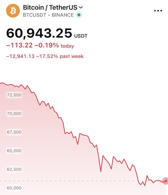 The image shows a graph with Bitcoin's price decreasing over time, indicating that the cryptocurrency has lost $60,000 worth of value. The downward trend suggests that people are losing interest or becoming tired of watching Bitcoin as support for its value. This could be due to various factors such as market fluctuations, regulatory changes, or general public sentiment towards cryptocurrencies.