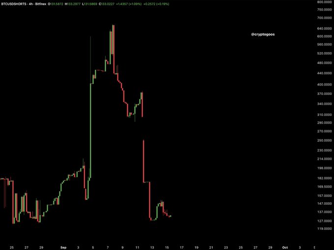A 4-hour BTCUSDSHORTS chart shows short positions peaking near 640K around September 7-11 before sharply declining to approximately 137K by September 14, reflecting the mass closure of Bitcoin short positions. The dramatic drop in short interest aligns with the post's observation that "everyone just closed their Bitcoin shorts."