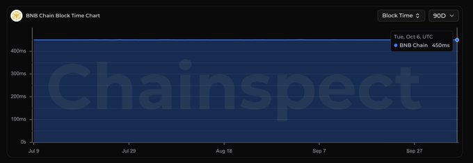 A BNB Chain Block Time Chart from Chainspect, displaying a flat blue line at approximately 450ms as of Tue, Oct 6 UTC, with the timeframe set to 90D.