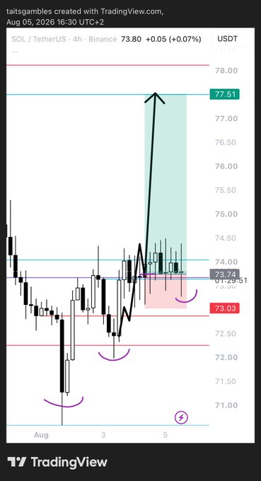 A TradingView candlestick chart for the SOL/TetherUS pair on Binance, showing a current price of 73.80 with a notable upward price spike annotated by a black arrow toward 77.51.