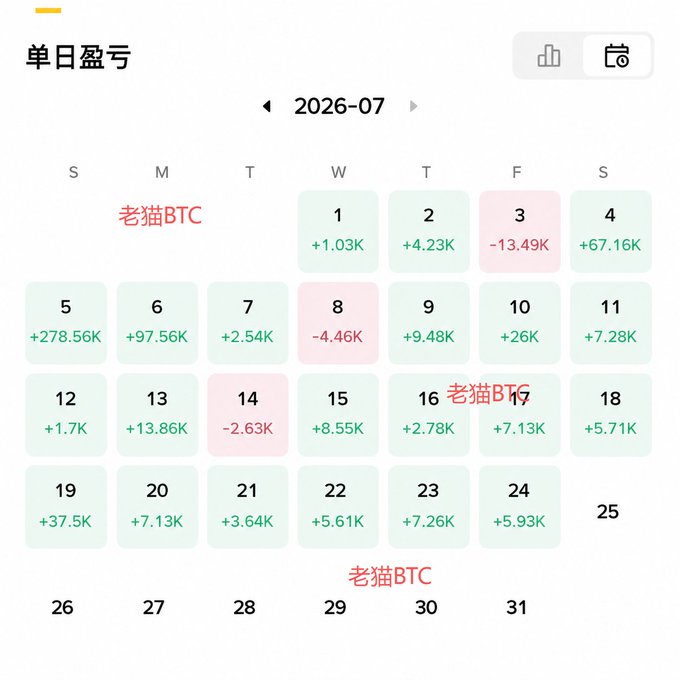 A July 2026 daily P&L calendar (单日盈亏) showing trading results ranging from a -13.49K loss on the 3rd to a +278.56K gain on the 5th, with most days in green and only the 3rd, 8th, and 14th showing losses—illustrating the volatile, mostly profitable trading record referenced by "老猫BTC" (Brother Cat BTC) in the post about helping a fan with a small 700U principal.