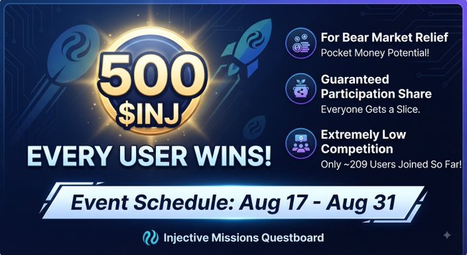 A promotional banner for an Injective Missions Zealy campaign offering a 500 $INJ prize pool to all participants during the event period of August 17–31, emphasizing "Every User Wins!" with highlights of bear market relief, guaranteed participation, and low competition (~209 users). The image visually reinforces the post's message by showcasing the guaranteed prize split and minimal competition as ideal opportunities for crypto users seeking income during the market downturn.