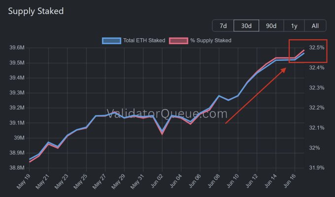 The image displays a chart with a black background showing the price movement of cryptocurrency, specifically Ethereum (ETH), across multiple dates and time periods. The chart illustrates that the price of Ether has consistently been increasing over time, reaching an all-time high at around $32,5 per token. This upward trend can be seen in the chart's line graphs, which provide a visual representation of the change in Ether's value. The numbers accompanying the chart indicate the daily and weekly gains or losses made by Ethereum investors. A key point is that there are validator queues running to back Bitcoin out, potentially affecting the supply chain for ETH as well.